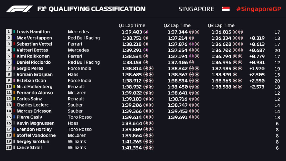 QUALIFYING Hamilton takes stunning Singapore pole as Verstappen beats
